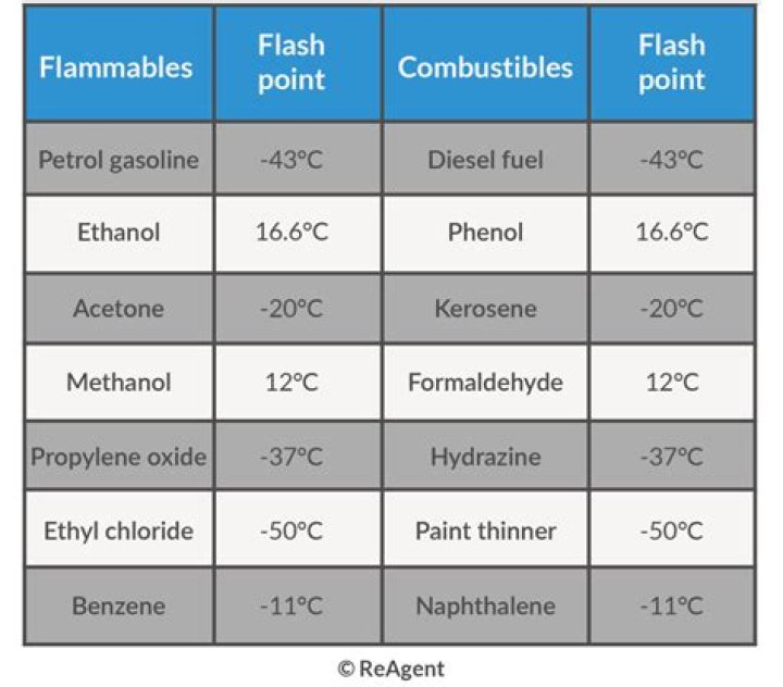 Which hydrocarbon is most flammable?