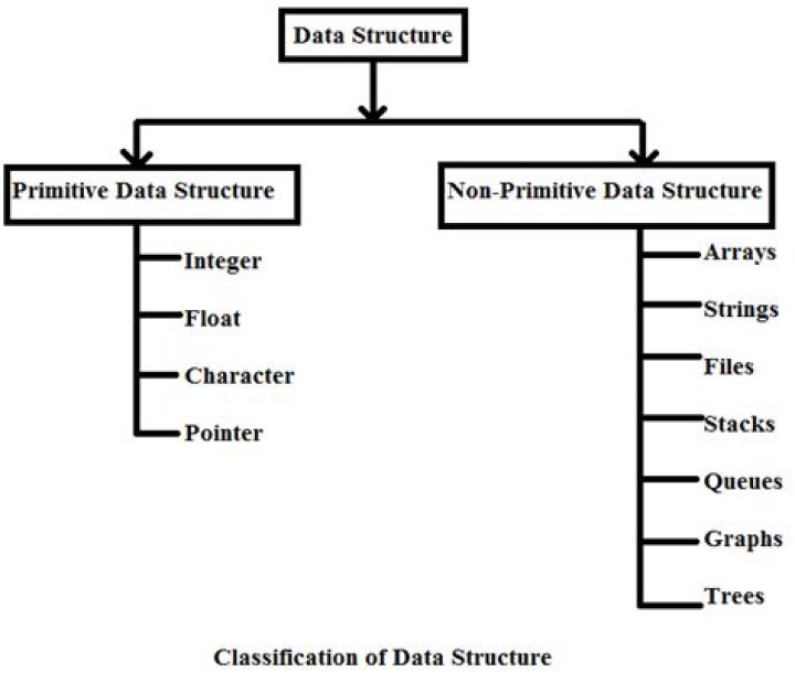 Which is homogeneous data structure?