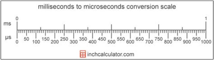 Which is smaller microsecond or millisecond?