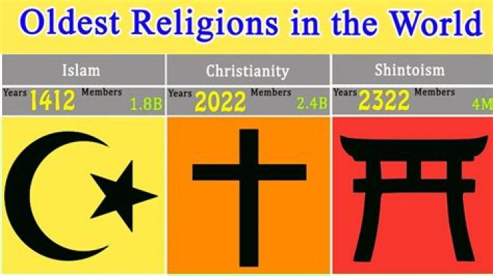 Which is world's oldest religion?