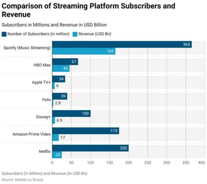 Which ott platform has highest subscribers?