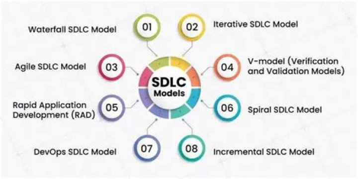 Which sdlc model consists of iterations?