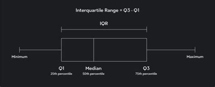 Which value represents the interquartile range (iqr)?
