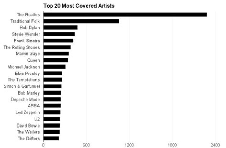 Whos the most sampled artist?