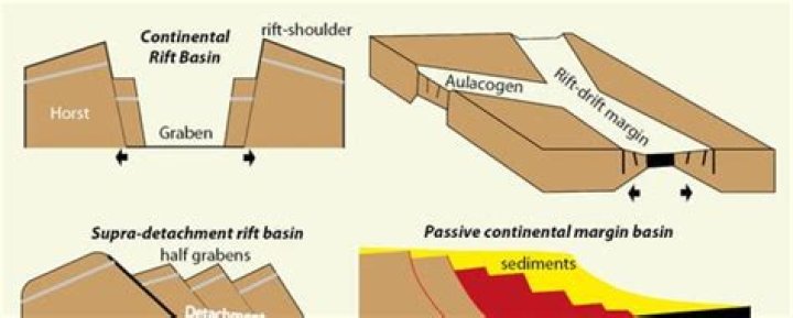 Why do basins form?