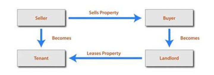 Why do sale leaseback?