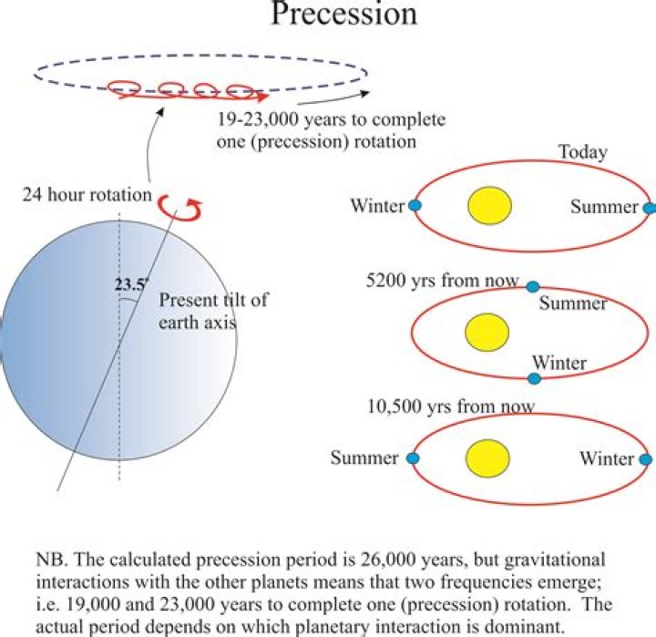 Why does precession affect earth?