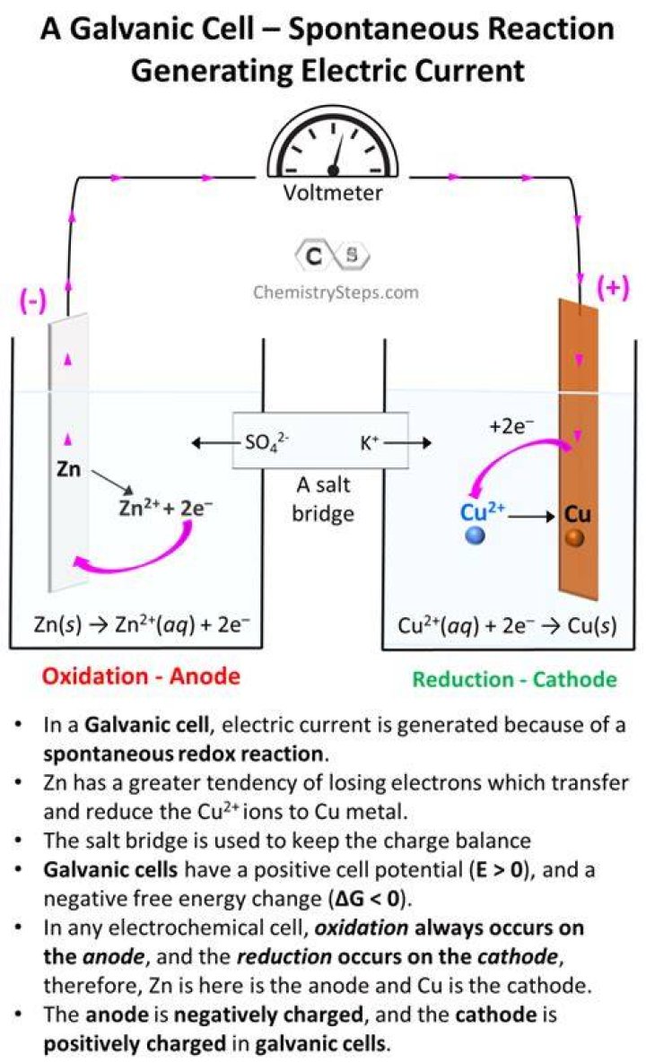 Why galvanic cell is spontaneous?