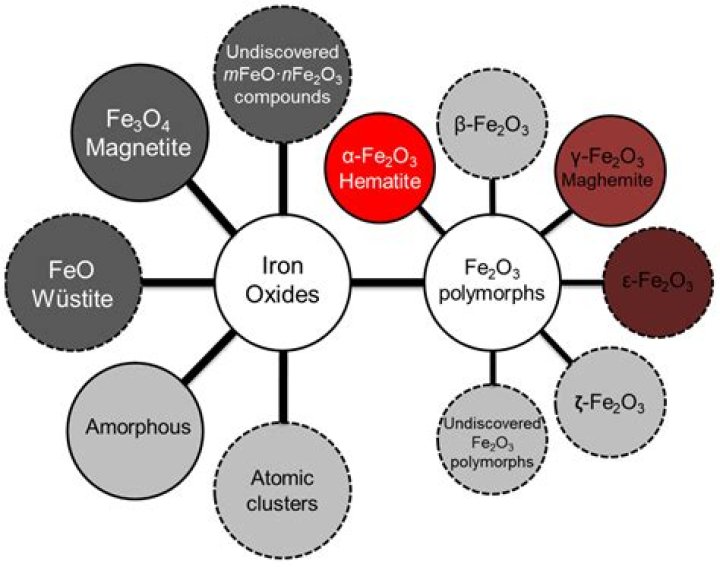 Why iron oxide is red?