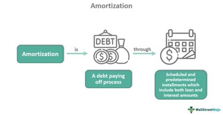 Why is amortization an expense?