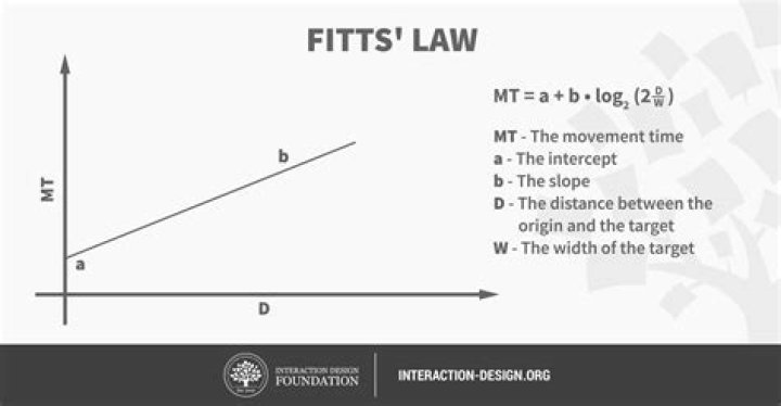 Why is fitts law important?