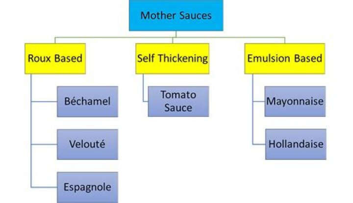 Why sauces are important in a dish?