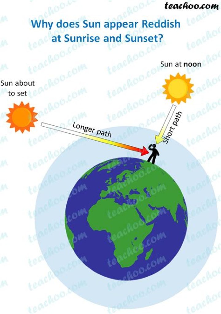 Why the sky is blue and sunsets are reddish ppt?