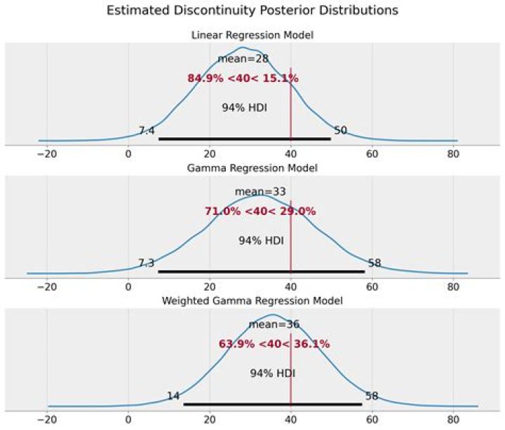 Why use regression discontinuity?