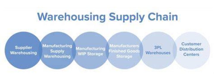 Why warehousing operations are important in the supply chain?