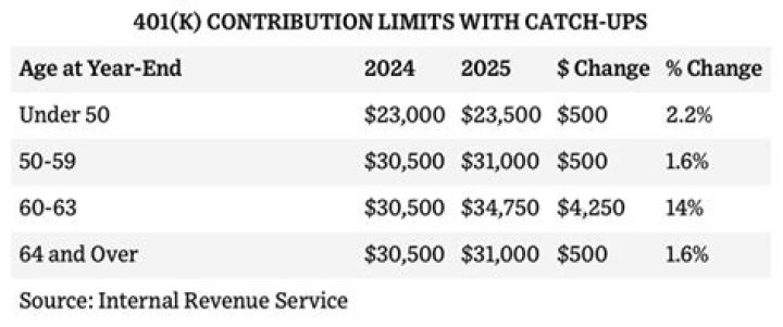 Will 401k contributions stop at limit?