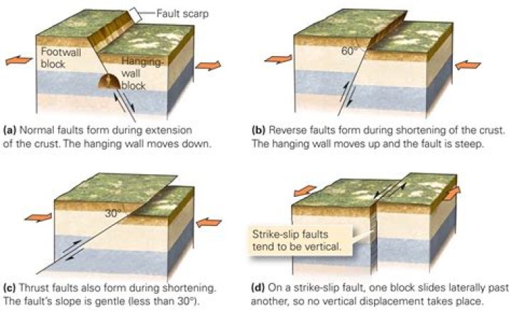 Will faults cause earthquakes?